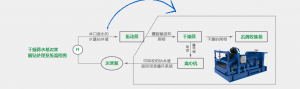 水基泥漿廢棄物隨鉆處理