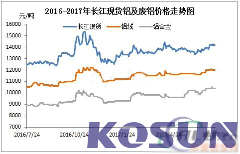 環(huán)保力壓淡季行情，廢鋁高位震蕩延續(xù)
