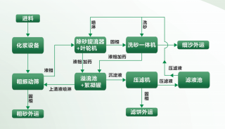 工程施工泥漿及渣土處理