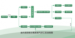 KOSUN含油污泥處理