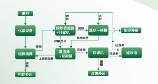 盾構(gòu)渣土處理流程