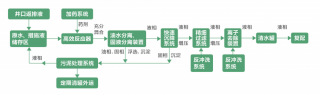 工業(yè)污水治理處理方案