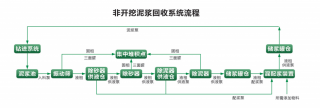 非開(kāi)挖泥漿處理設(shè)備