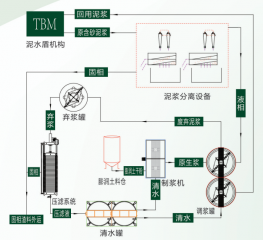 工程施工盾構(gòu)泥漿處理設(shè)備