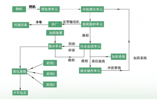 河道清淤處置系統(tǒng)流程圖