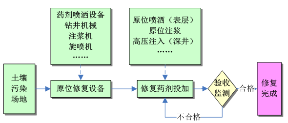 有機污染土壤原位化學(xué)氧化/還原修復(fù)技術(shù)