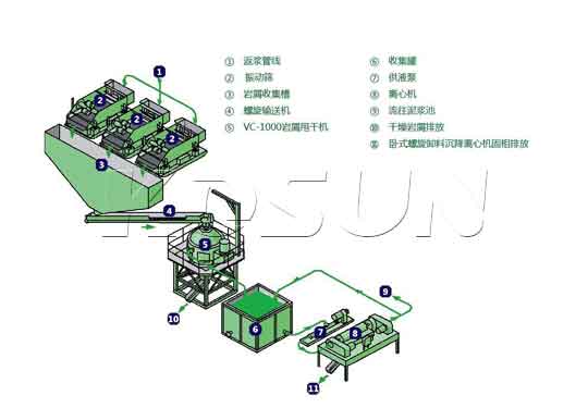 科迅設計的巖屑甩干機流程示意圖