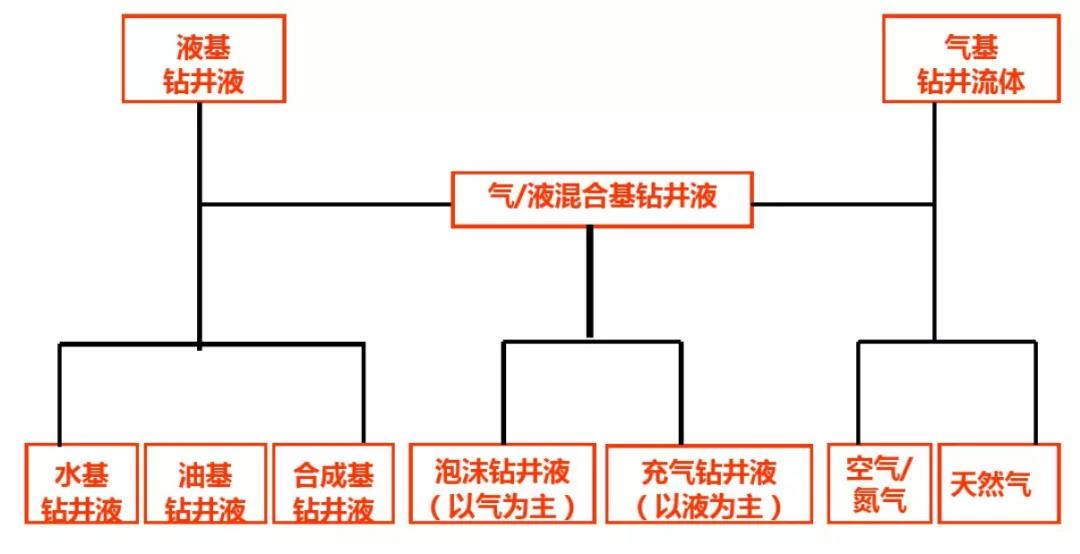 油基泥漿不落地系統(tǒng)使用的前提是先要明確鉆井液體系的分類