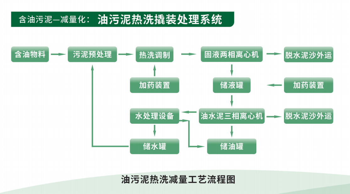 科迅含油污泥處理設(shè)備處理后的固相含油率≤ 5%